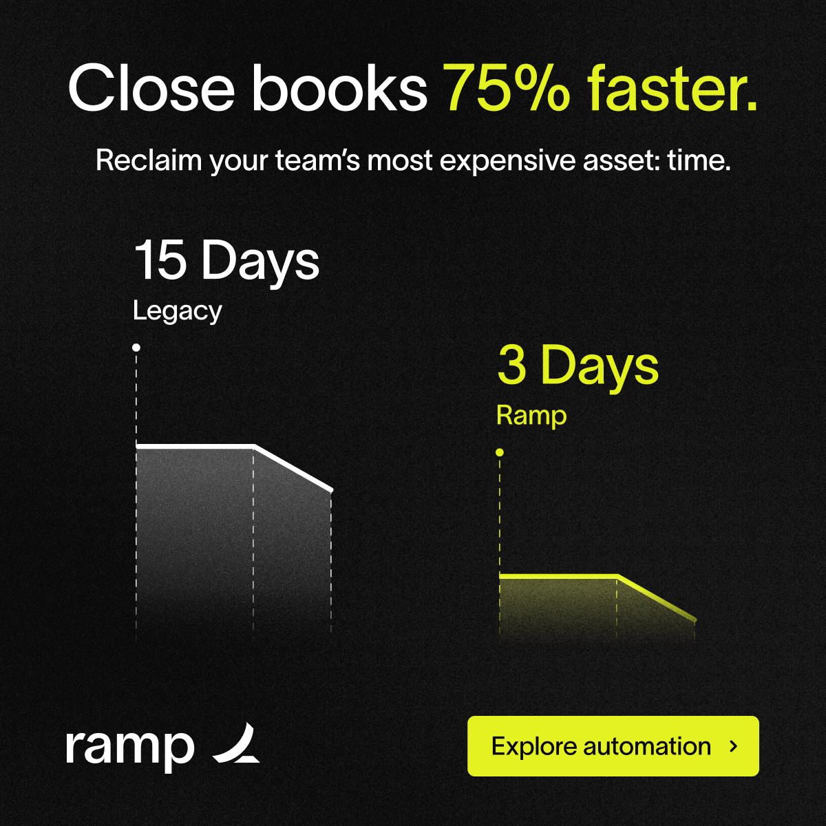 Ramp ad on black background. Headline Close books 75% faster with yellow highlight. Subtext Reclaim your team's most expensive asset: time. Shows comparison chart: Legacy 15 Days vs Ramp 3 Days. Yellow Explore automation button.