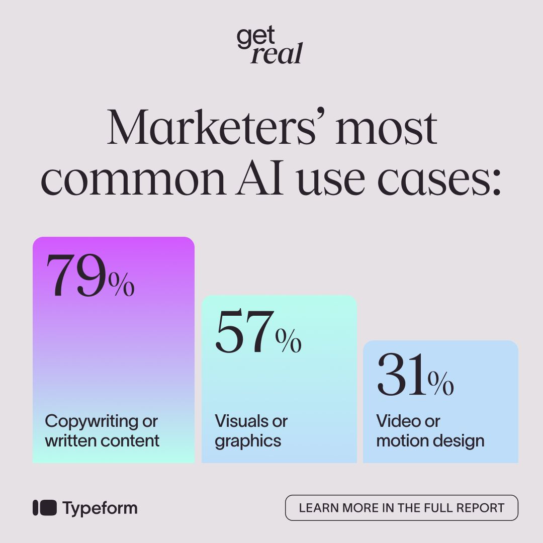 Typeform Get Real report ad on gray background. Headline Marketers' most common AI use cases showing gradient stat cards: 79% Copywriting, 57% Visuals, 31% Video. Learn more in the full report CTA.