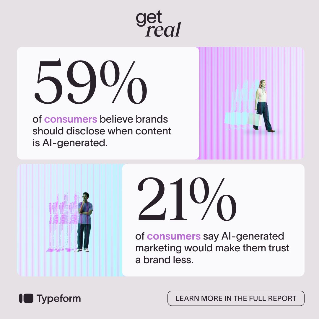 Typeform Get Real report ad on gray background with glitchy human figures. Stats: 59% of consumers want AI disclosure, 21% say AI marketing reduces trust. Learn more in the full report CTA.