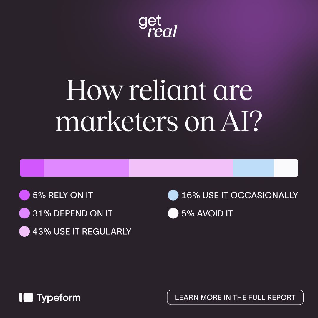 Typeform Get Real report ad on dark purple background. Headline How reliant are marketers on AI? Shows horizontal bar chart: 5% rely on it, 31% depend, 43% use regularly, 16% occasionally, 5% avoid. Learn more in the full report CTA.