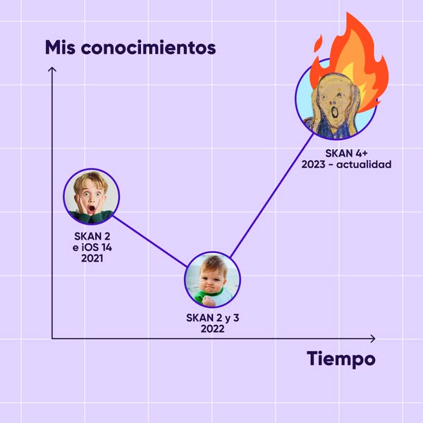 AppsFlyer ad in Spanish showing a humorous graph plotting "Mis conocimientos" (My knowledge) over "Tiempo" (Time) with reaction images: shocked kid for SKAN 2/iOS 14 in 2021, confused baby for SKAN 2 y 3 in 2022, and The Scream painting on fire for SKAN 4+ 2023-present.