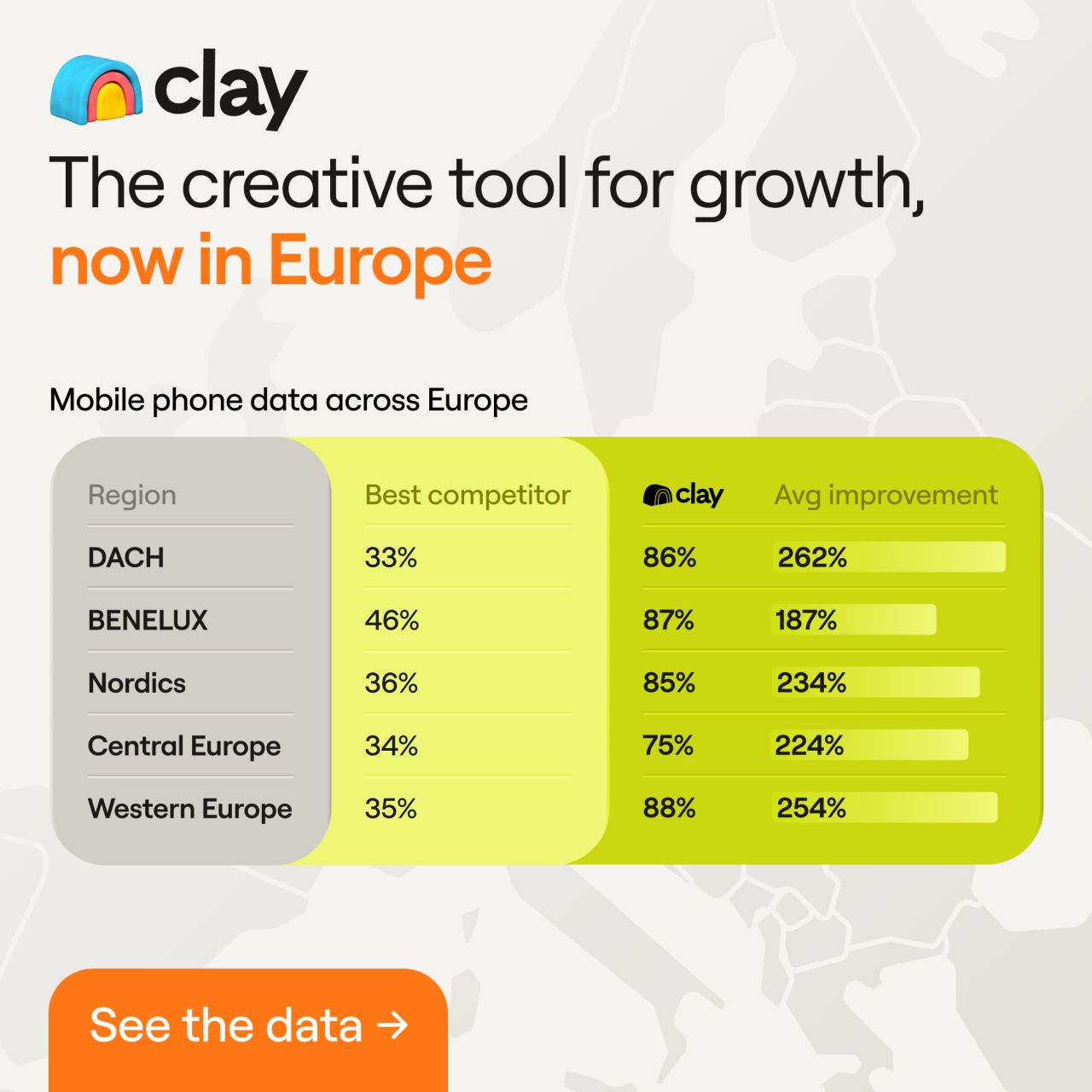 Clay ad showing a comparison table of mobile phone data across European regions: DACH, BENELUX, Nordics, Central Europe, and Western Europe. Clay shows 75-88% data quality versus competitors at 33-46%, with 187-262% average improvement. Text reads: "The creative tool for growth, now in Europe."