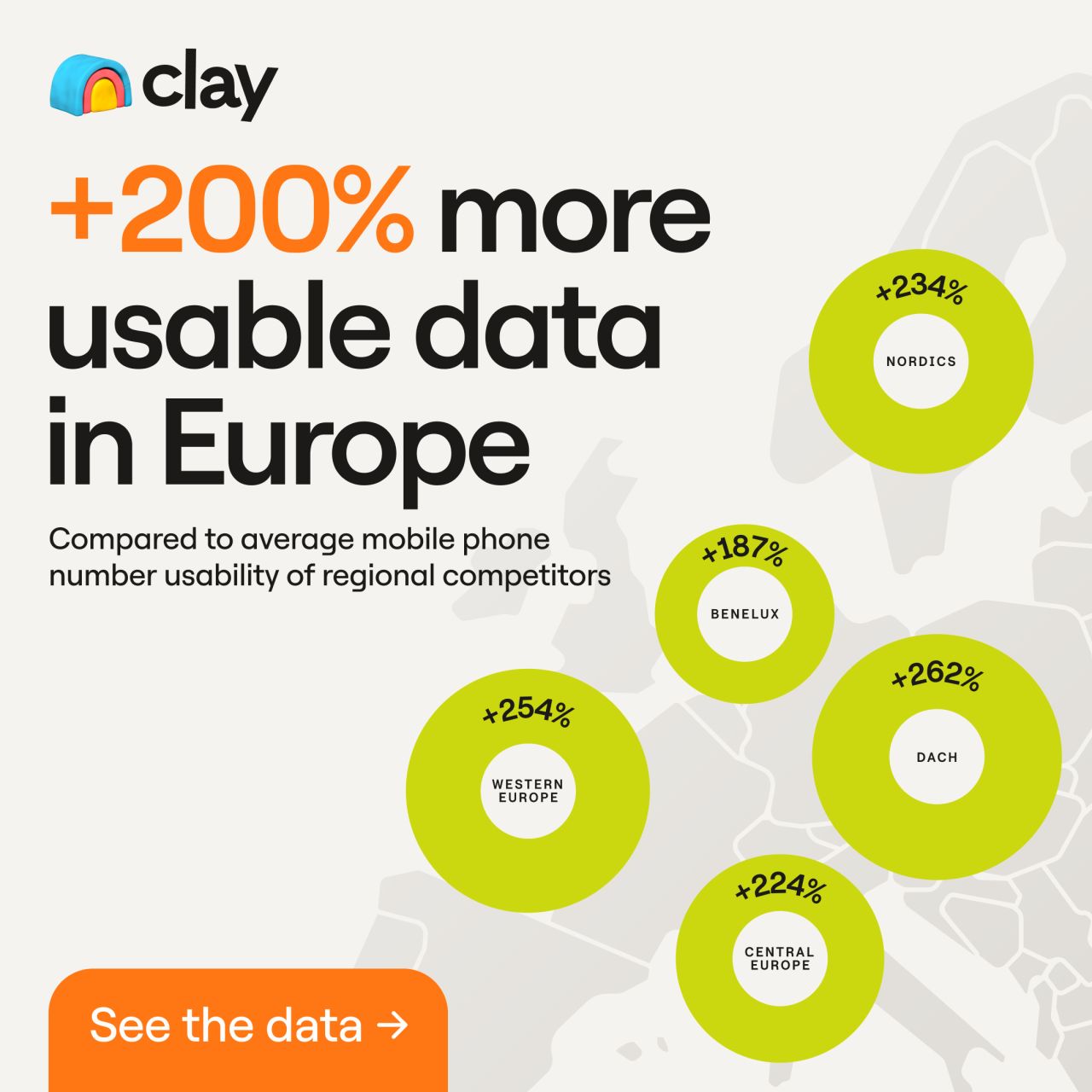 Clay ad displaying a map of Europe with green bubbles showing data improvement percentages by region: Nordics +234%, BENELUX +187%, DACH +262%, Western Europe +254%, Central Europe +224%. Text reads: "+200% more usable data in Europe."