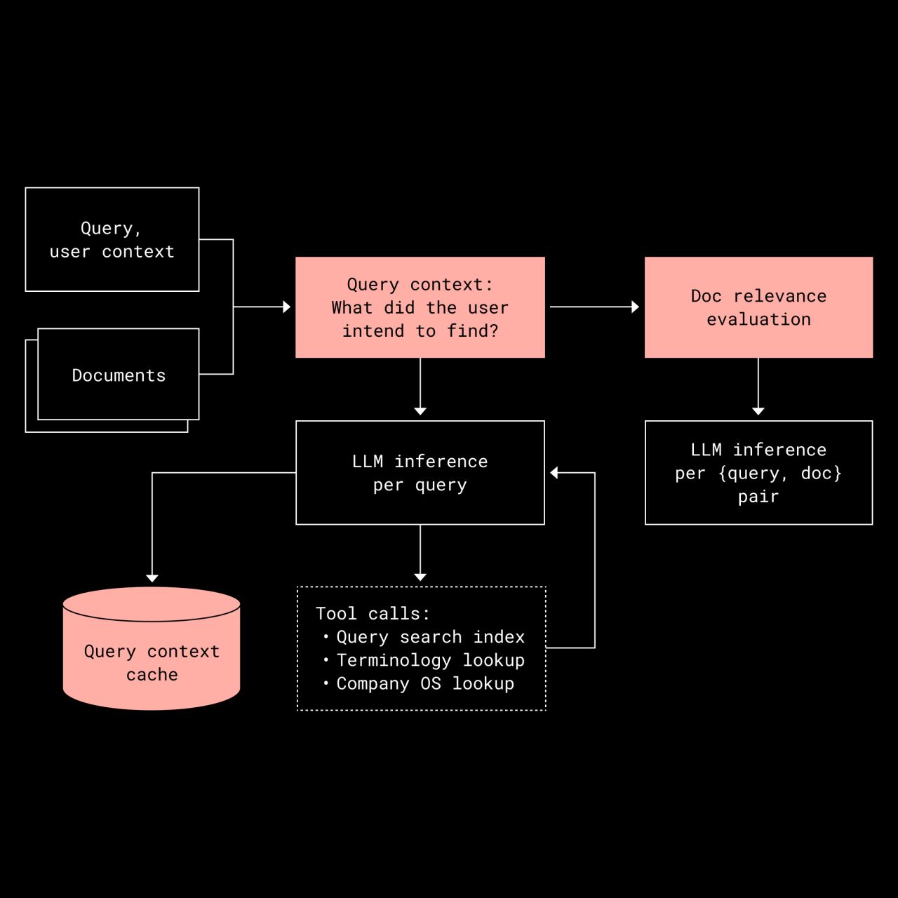 Dropbox technical diagram on a black background showing a flowchart of their search architecture, with pink-highlighted boxes for Query context, Doc relevance evaluation, LLM inference, and Query context cache, connected by arrows indicating data flow and tool calls.