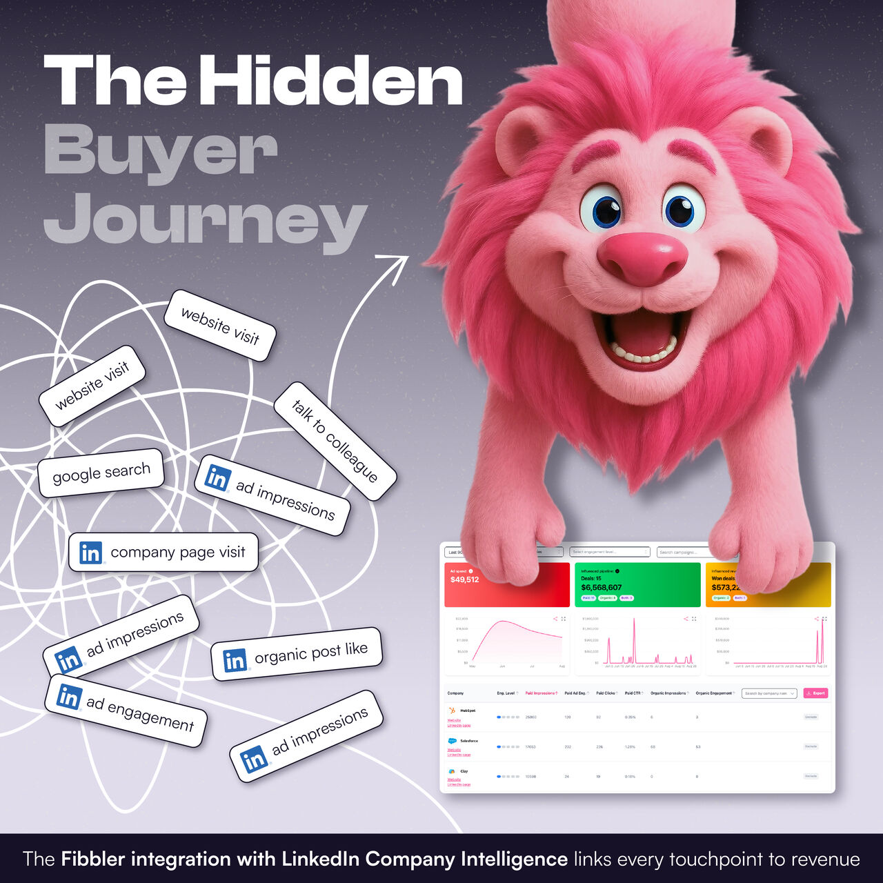 Fibbler ad featuring their pink lion mascot holding a dashboard showing revenue metrics, surrounded by floating LinkedIn touchpoint labels like ad impressions, company page visit, and organic post like. Text reads: "The Hidden Buyer Journey. The Fibbler integration with LinkedIn Company Intelligence links every touchpoint to revenue."