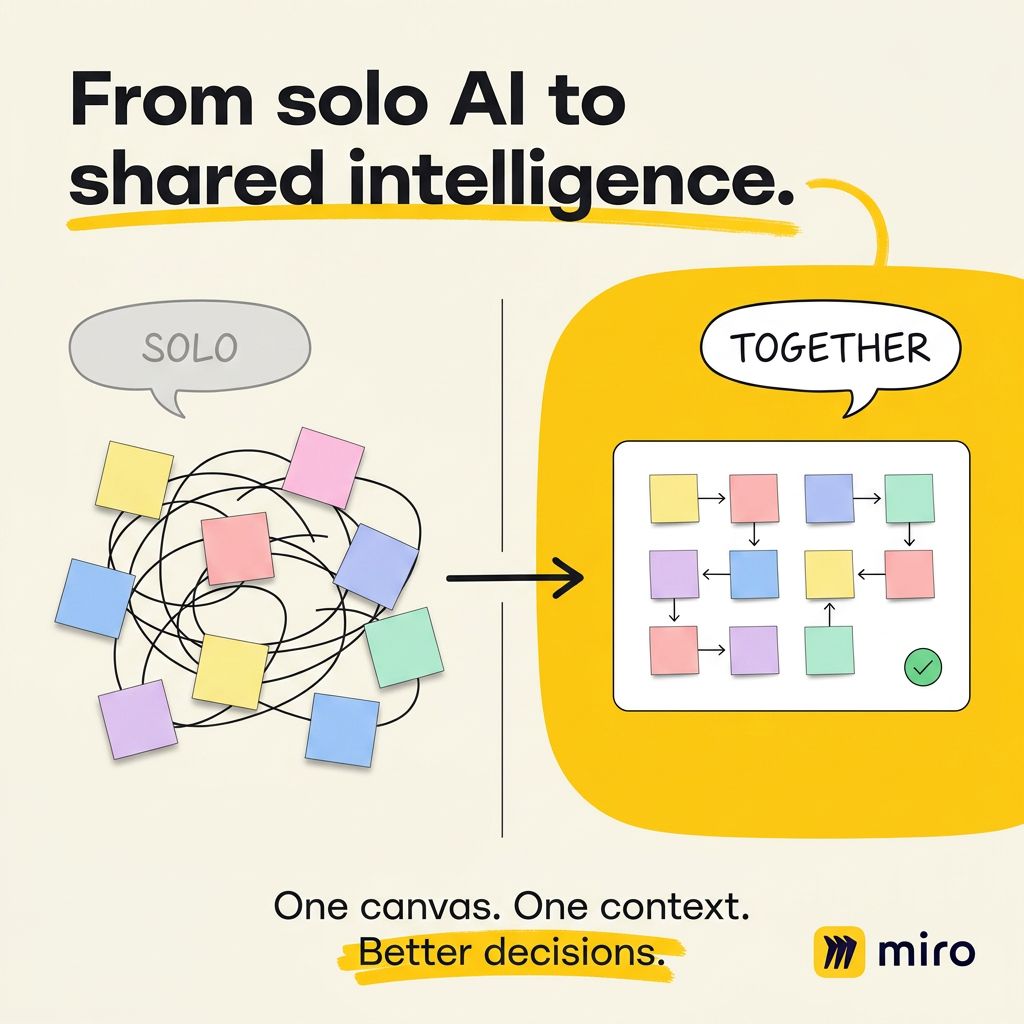 Miro ad headlined From solo AI to shared intelligence, contrasting a tangle of scattered sticky notes labelled solo with an organized flowchart of sticky notes labelled together, above the line One canvas. One context. Better decisions.