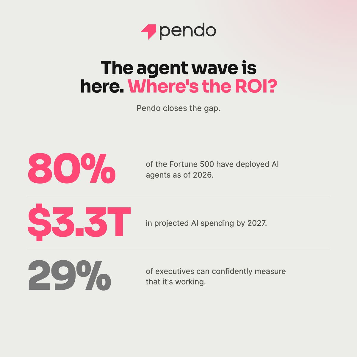 Pendo ad on a light grey background with the headline "You can't govern what you can't see," with "can't see" in pink. Below is a software governance dashboard with eight metric cards: Estimated annual cost ($361K), Total active employees (1.5K), Average licence usage (66.8%), Potential savings ($65K), Apps to review (6), Total apps monitored (20), Average apps per employee (5.6), and Average cost per employee ($622.5).