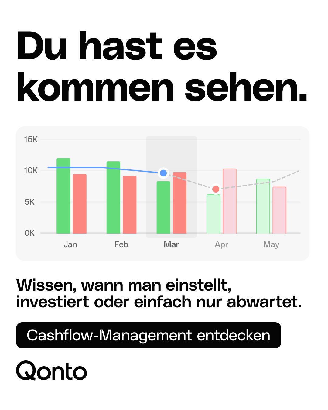 A white background ad for Qonto featuring a bar chart showing monthly cashflow data from January to May, with green and red bars and trend lines. Headline in German reads "Du hast es kommen sehen." Subtext reads "Wissen, wann man einstellt, investiert oder einfach nur abwartet." with a black CTA button saying "Cashflow-Management entdecken."