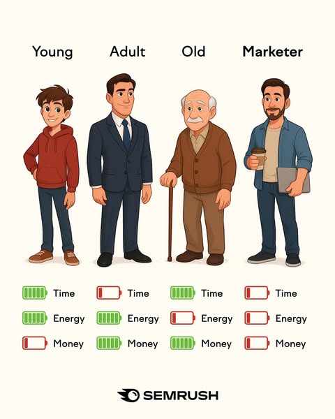 Semrush ad showing four illustrated male figures labeled Young, Adult, Old, and Marketer, each with battery indicators for Time, Energy, and Money. The Marketer has low batteries across all three categories, humorously depicting burnout.