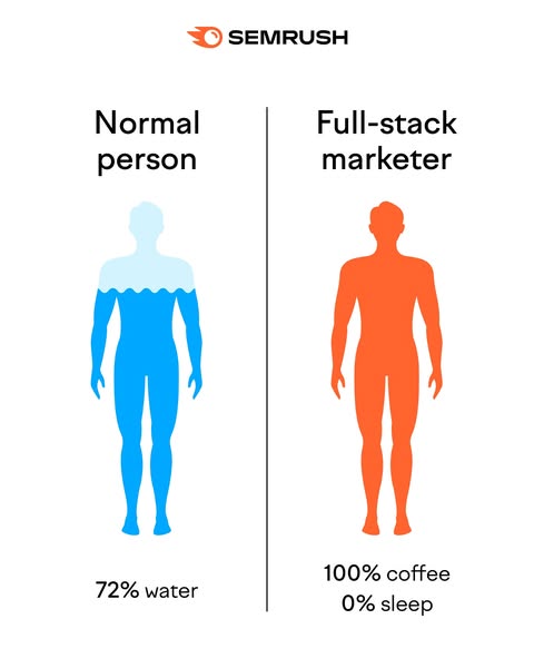 Semrush ad comparing two human body silhouettes: "Normal person" shown in blue labeled "72% water" versus "Full-stack marketer" shown in orange labeled "100% coffee, 0% sleep."