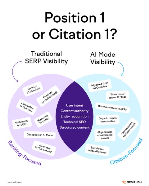 Semrush ad displaying a Venn diagram comparing "Traditional SERP Visibility" (Ranking-Focused) versus "AI Mode Visibility" (Citation-Focused) with overlapping factors like user intent, content authority, and technical SEO. Title reads: "Position 1 or Citation 1?"