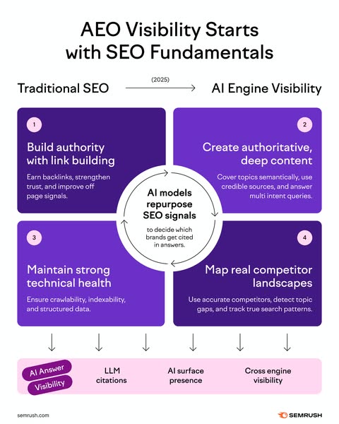 Semrush infographic showing four quadrants explaining how traditional SEO connects to AI Engine Visibility: Build authority, Create authoritative content, Maintain technical health, and Map competitor landscapes. Title reads: "AEO Visibility Starts with SEO Fundamentals."