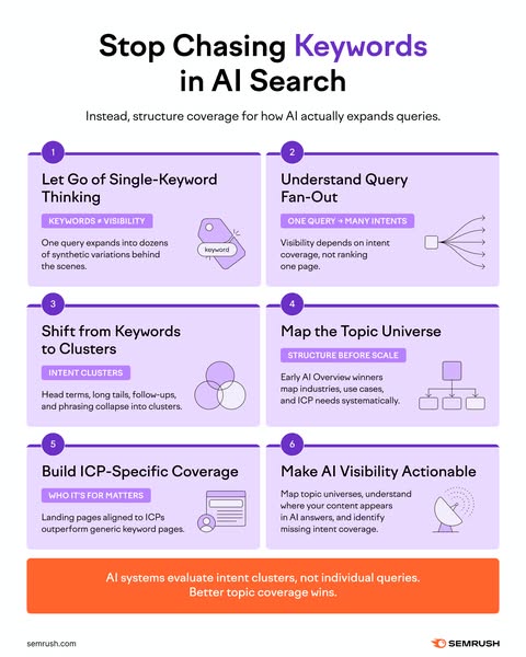 Semrush infographic with six numbered tips for AI search visibility: Let go of single-keyword thinking, Understand query fan-out, Shift to clusters, Map the topic universe, Build ICP-specific coverage, and Make AI visibility actionable. Title reads: "Stop Chasing Keywords in AI Search."
