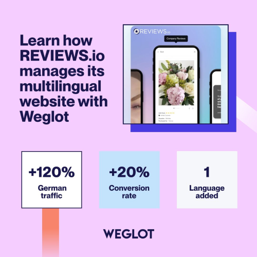 Case study about http://reviews.io/ managing multilingual website with Weglot, showing +120% German traffic, +20% conversion rate, 1 language added, on purple/pink background