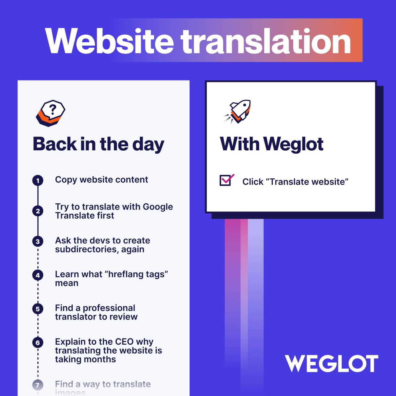 Weglot ad on a blue background with a speech bubble containing the sarcastic quote "Spending hours on translating the client's website? Sounds like our dream job!" attributed to "Said no web agency, ever"